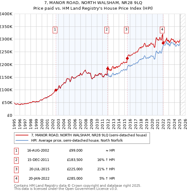 7, MANOR ROAD, NORTH WALSHAM, NR28 9LQ: Price paid vs HM Land Registry's House Price Index