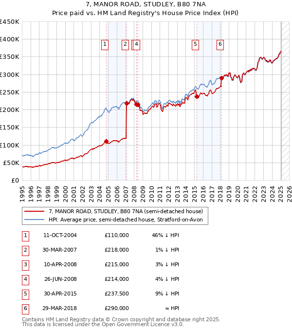 7, MANOR ROAD, STUDLEY, B80 7NA: Price paid vs HM Land Registry's House Price Index