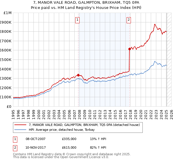 7, MANOR VALE ROAD, GALMPTON, BRIXHAM, TQ5 0PA: Price paid vs HM Land Registry's House Price Index