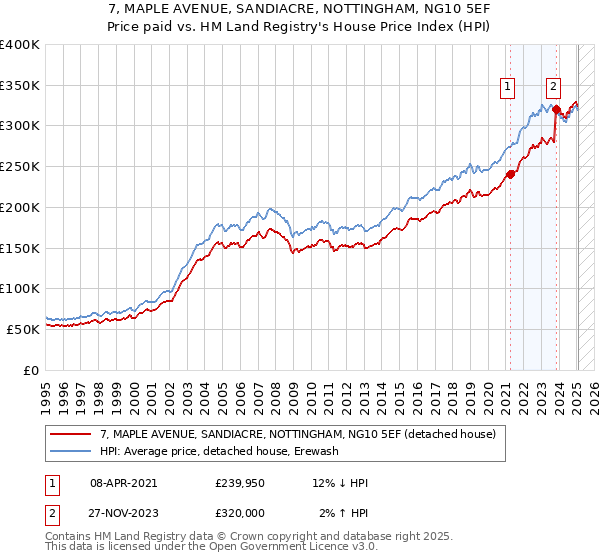 7, MAPLE AVENUE, SANDIACRE, NOTTINGHAM, NG10 5EF: Price paid vs HM Land Registry's House Price Index