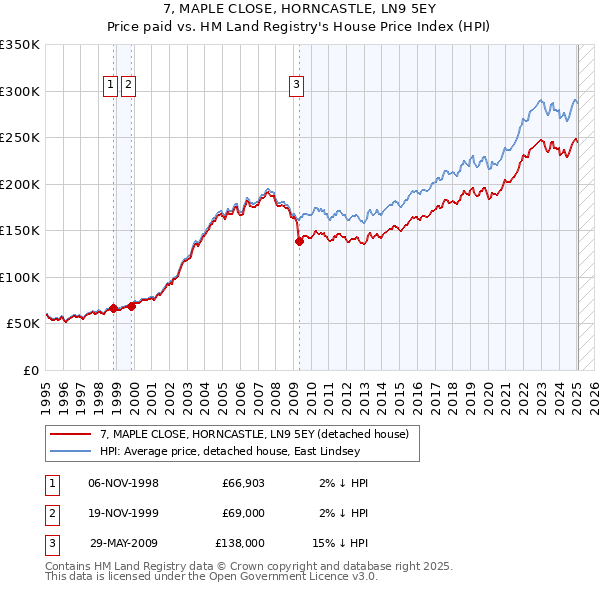 7, MAPLE CLOSE, HORNCASTLE, LN9 5EY: Price paid vs HM Land Registry's House Price Index