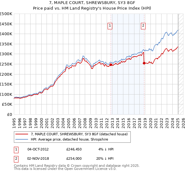 7, MAPLE COURT, SHREWSBURY, SY3 8GF: Price paid vs HM Land Registry's House Price Index