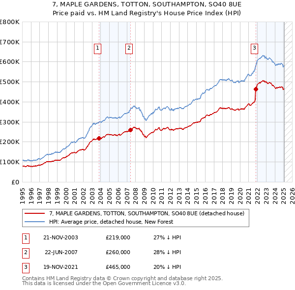 7, MAPLE GARDENS, TOTTON, SOUTHAMPTON, SO40 8UE: Price paid vs HM Land Registry's House Price Index