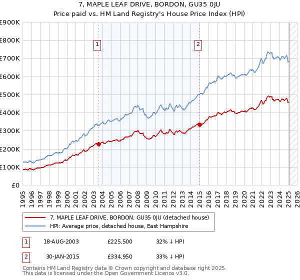 7, MAPLE LEAF DRIVE, BORDON, GU35 0JU: Price paid vs HM Land Registry's House Price Index