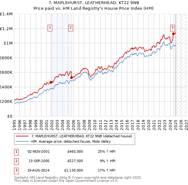 7, MAPLEHURST, LEATHERHEAD, KT22 9NB: Price paid vs HM Land Registry's House Price Index