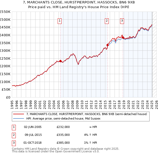 7, MARCHANTS CLOSE, HURSTPIERPOINT, HASSOCKS, BN6 9XB: Price paid vs HM Land Registry's House Price Index