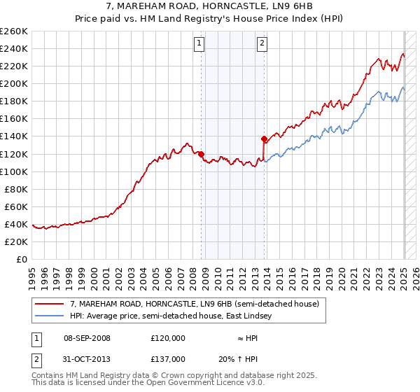 7, MAREHAM ROAD, HORNCASTLE, LN9 6HB: Price paid vs HM Land Registry's House Price Index