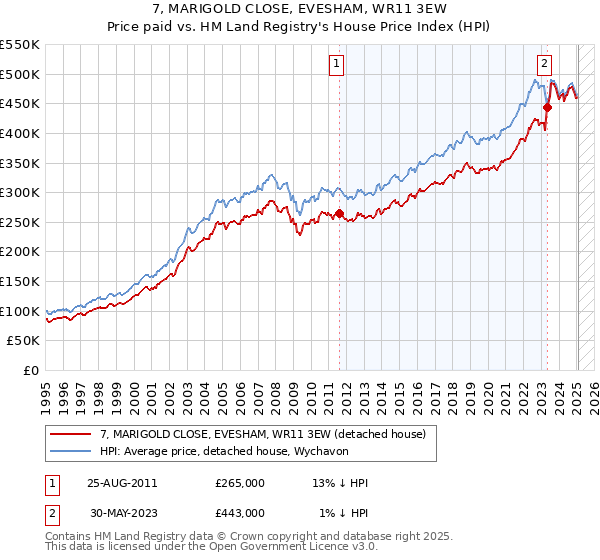 7, MARIGOLD CLOSE, EVESHAM, WR11 3EW: Price paid vs HM Land Registry's House Price Index