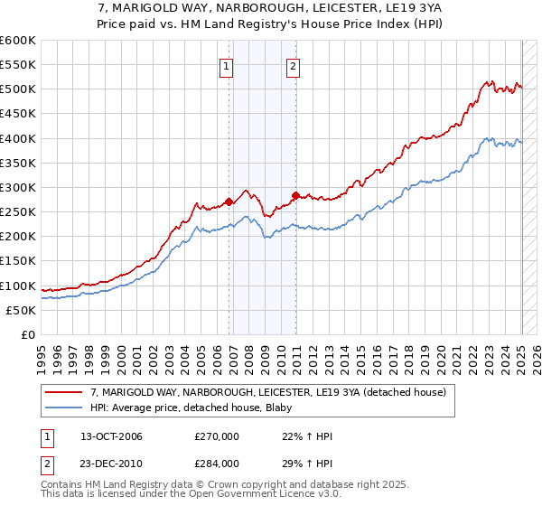 7, MARIGOLD WAY, NARBOROUGH, LEICESTER, LE19 3YA: Price paid vs HM Land Registry's House Price Index