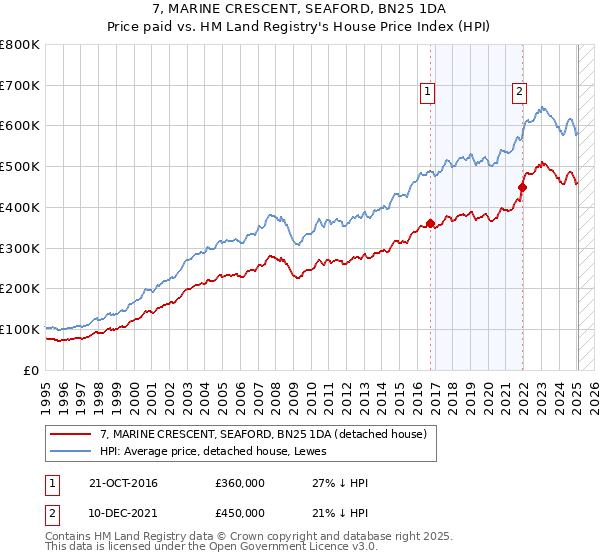 7, MARINE CRESCENT, SEAFORD, BN25 1DA: Price paid vs HM Land Registry's House Price Index