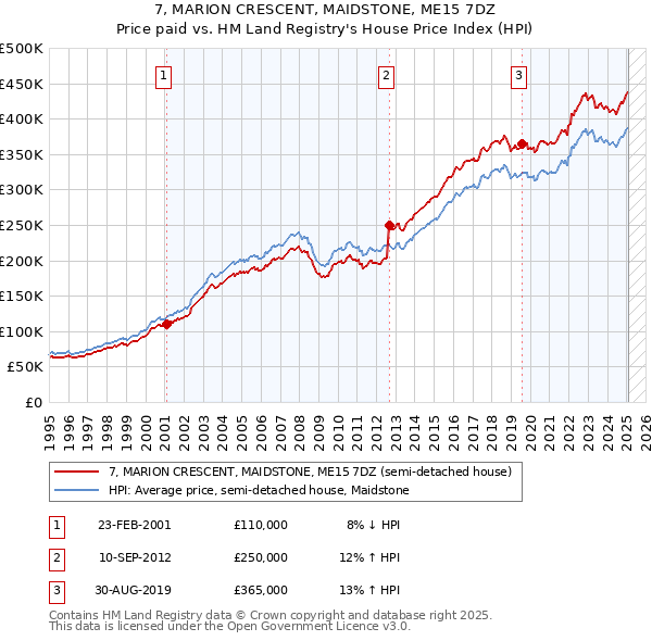 7, MARION CRESCENT, MAIDSTONE, ME15 7DZ: Price paid vs HM Land Registry's House Price Index