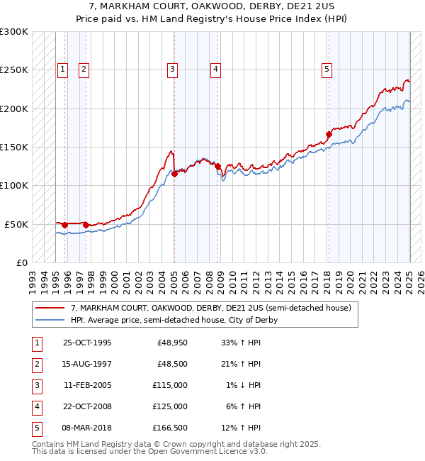 7, MARKHAM COURT, OAKWOOD, DERBY, DE21 2US: Price paid vs HM Land Registry's House Price Index