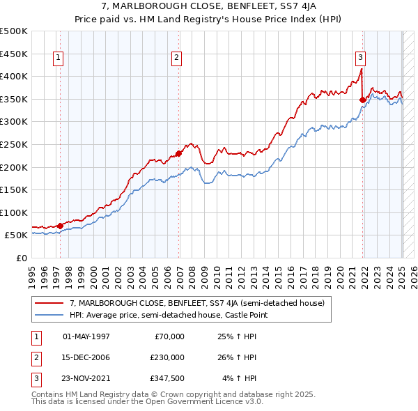7, MARLBOROUGH CLOSE, BENFLEET, SS7 4JA: Price paid vs HM Land Registry's House Price Index