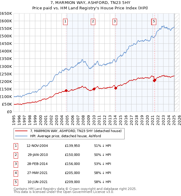 7, MARMION WAY, ASHFORD, TN23 5HY: Price paid vs HM Land Registry's House Price Index