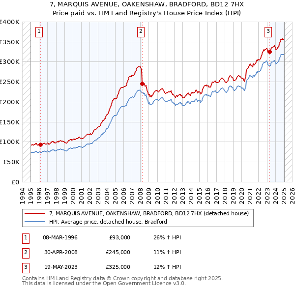 7, MARQUIS AVENUE, OAKENSHAW, BRADFORD, BD12 7HX: Price paid vs HM Land Registry's House Price Index
