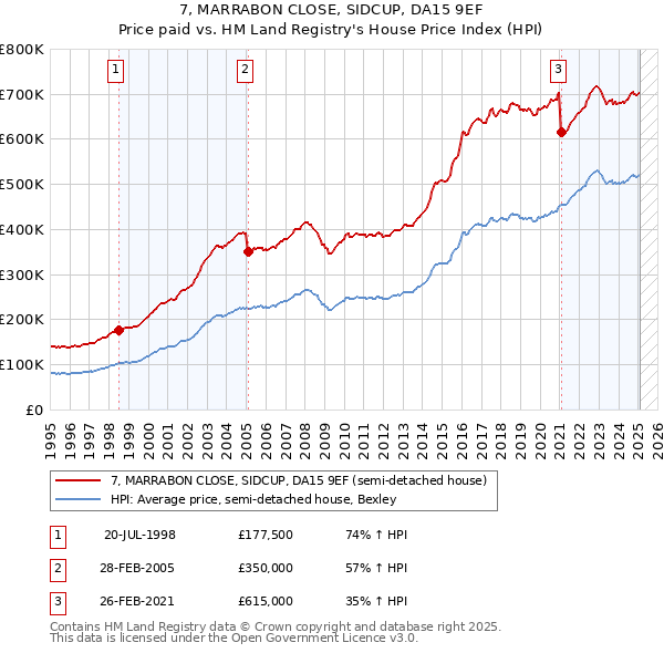 7, MARRABON CLOSE, SIDCUP, DA15 9EF: Price paid vs HM Land Registry's House Price Index