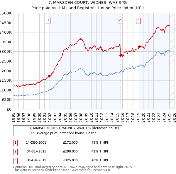 7, MARSDEN COURT, WIDNES, WA8 9PG: Price paid vs HM Land Registry's House Price Index