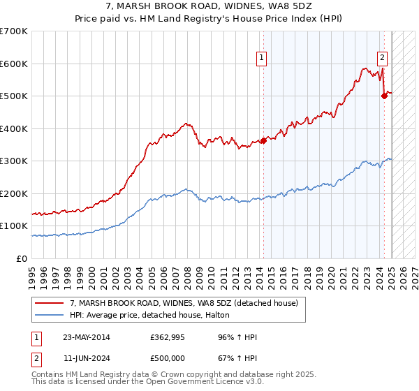 7, MARSH BROOK ROAD, WIDNES, WA8 5DZ: Price paid vs HM Land Registry's House Price Index