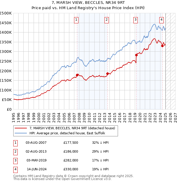 7, MARSH VIEW, BECCLES, NR34 9RT: Price paid vs HM Land Registry's House Price Index