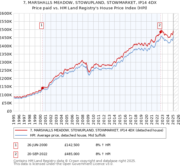 7, MARSHALLS MEADOW, STOWUPLAND, STOWMARKET, IP14 4DX: Price paid vs HM Land Registry's House Price Index