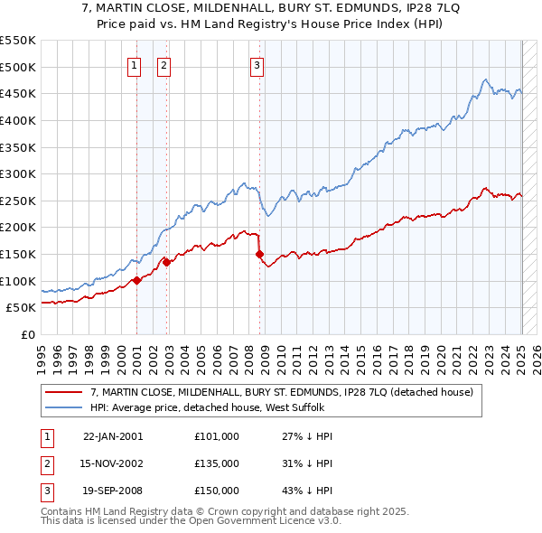 7, MARTIN CLOSE, MILDENHALL, BURY ST. EDMUNDS, IP28 7LQ: Price paid vs HM Land Registry's House Price Index