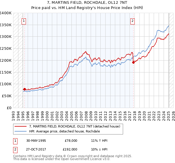 7, MARTINS FIELD, ROCHDALE, OL12 7NT: Price paid vs HM Land Registry's House Price Index