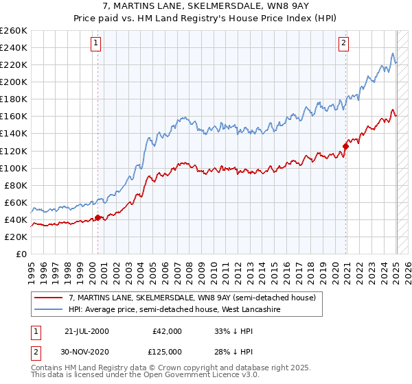 7, MARTINS LANE, SKELMERSDALE, WN8 9AY: Price paid vs HM Land Registry's House Price Index