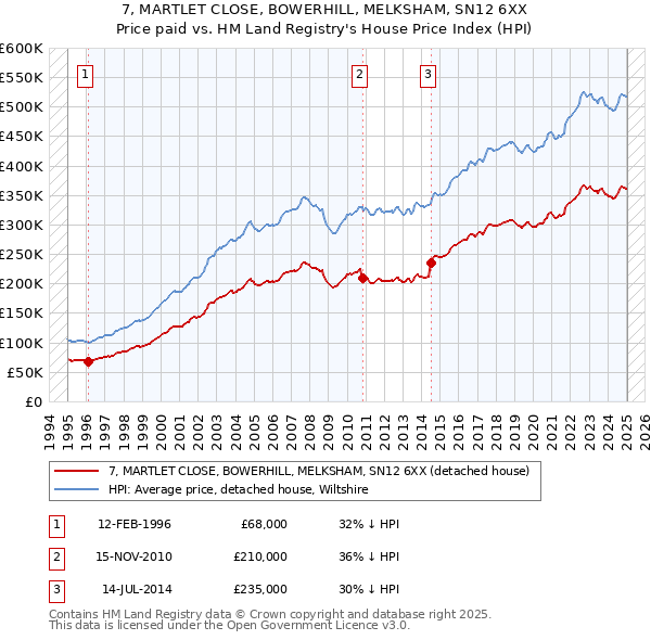 7, MARTLET CLOSE, BOWERHILL, MELKSHAM, SN12 6XX: Price paid vs HM Land Registry's House Price Index