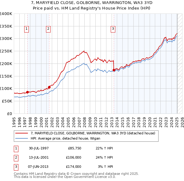 7, MARYFIELD CLOSE, GOLBORNE, WARRINGTON, WA3 3YD: Price paid vs HM Land Registry's House Price Index