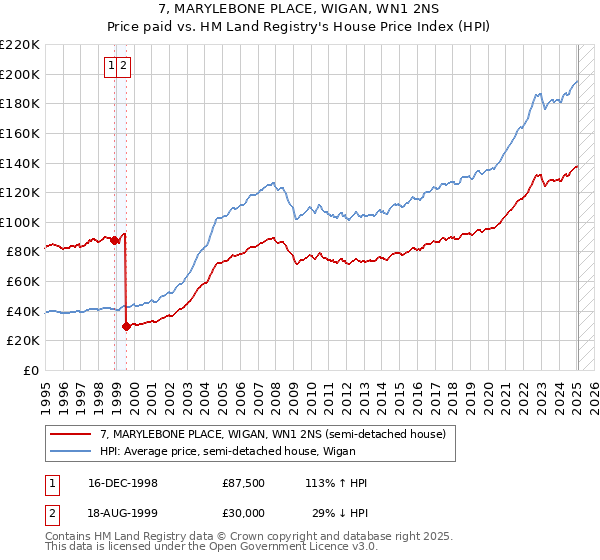 7, MARYLEBONE PLACE, WIGAN, WN1 2NS: Price paid vs HM Land Registry's House Price Index