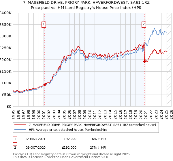 7, MASEFIELD DRIVE, PRIORY PARK, HAVERFORDWEST, SA61 1RZ: Price paid vs HM Land Registry's House Price Index
