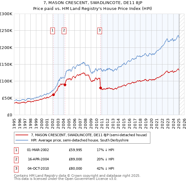 7, MASON CRESCENT, SWADLINCOTE, DE11 8JP: Price paid vs HM Land Registry's House Price Index