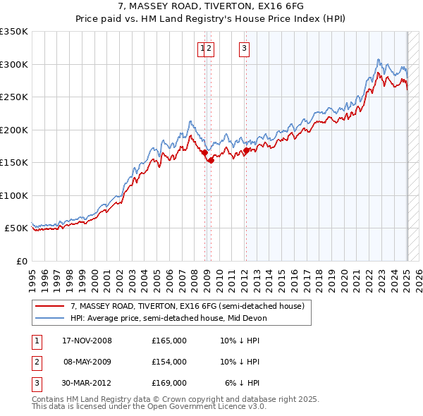 7, MASSEY ROAD, TIVERTON, EX16 6FG: Price paid vs HM Land Registry's House Price Index