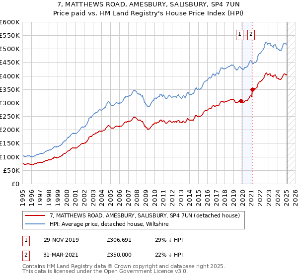 7, MATTHEWS ROAD, AMESBURY, SALISBURY, SP4 7UN: Price paid vs HM Land Registry's House Price Index