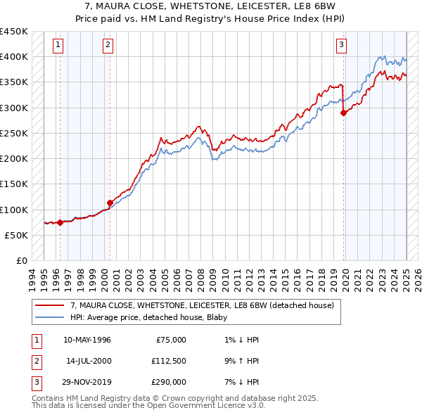 7, MAURA CLOSE, WHETSTONE, LEICESTER, LE8 6BW: Price paid vs HM Land Registry's House Price Index