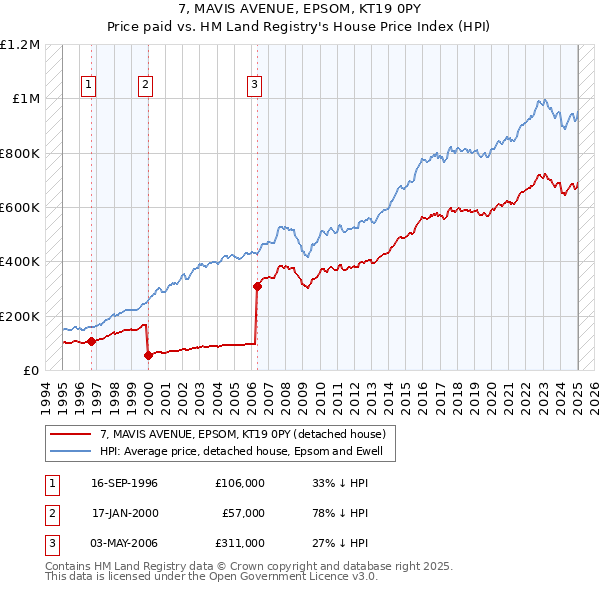 7, MAVIS AVENUE, EPSOM, KT19 0PY: Price paid vs HM Land Registry's House Price Index