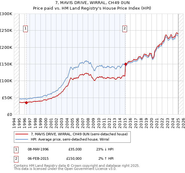 7, MAVIS DRIVE, WIRRAL, CH49 0UN: Price paid vs HM Land Registry's House Price Index