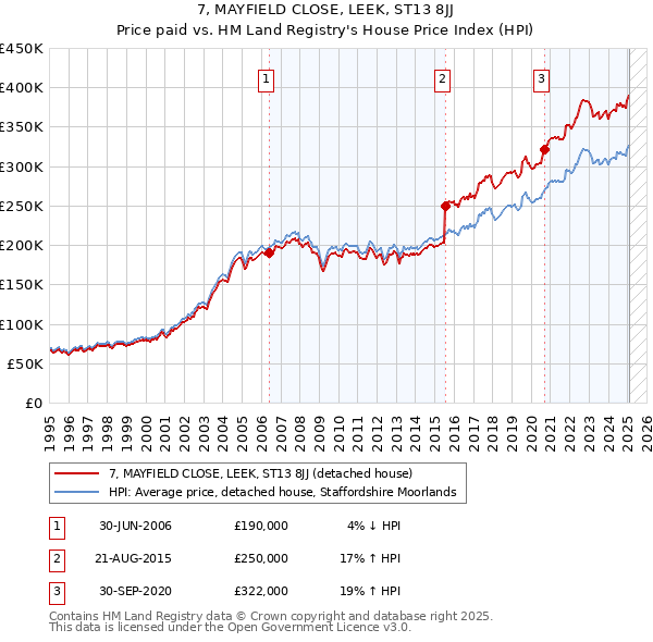 7, MAYFIELD CLOSE, LEEK, ST13 8JJ: Price paid vs HM Land Registry's House Price Index