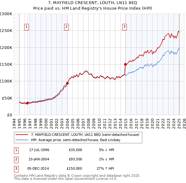 7, MAYFIELD CRESCENT, LOUTH, LN11 8EQ: Price paid vs HM Land Registry's House Price Index