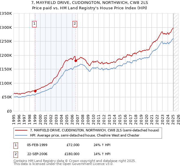 7, MAYFIELD DRIVE, CUDDINGTON, NORTHWICH, CW8 2LS: Price paid vs HM Land Registry's House Price Index