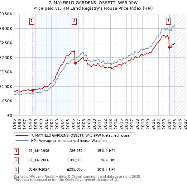 7, MAYFIELD GARDENS, OSSETT, WF5 9PW: Price paid vs HM Land Registry's House Price Index