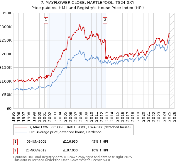 7, MAYFLOWER CLOSE, HARTLEPOOL, TS24 0XY: Price paid vs HM Land Registry's House Price Index