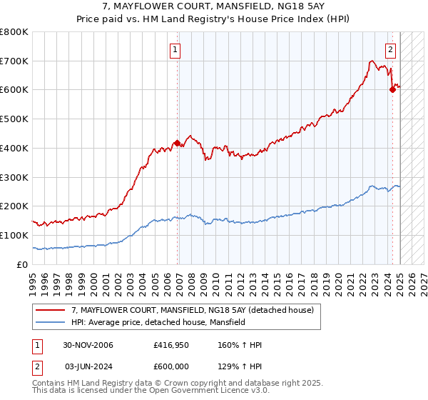 7, MAYFLOWER COURT, MANSFIELD, NG18 5AY: Price paid vs HM Land Registry's House Price Index
