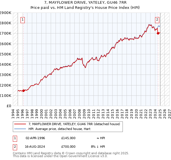 7, MAYFLOWER DRIVE, YATELEY, GU46 7RR: Price paid vs HM Land Registry's House Price Index
