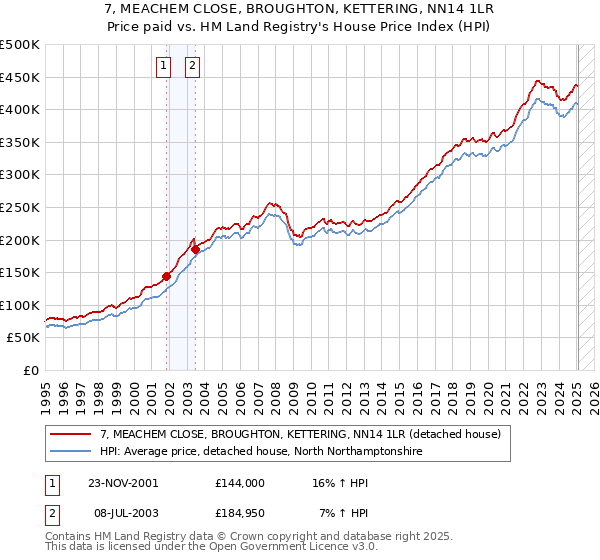 7, MEACHEM CLOSE, BROUGHTON, KETTERING, NN14 1LR: Price paid vs HM Land Registry's House Price Index