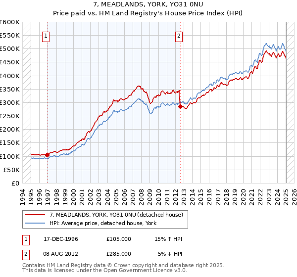 7, MEADLANDS, YORK, YO31 0NU: Price paid vs HM Land Registry's House Price Index