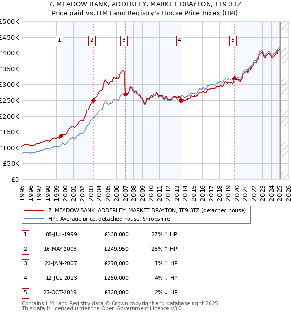 7, MEADOW BANK, ADDERLEY, MARKET DRAYTON, TF9 3TZ: Price paid vs HM Land Registry's House Price Index