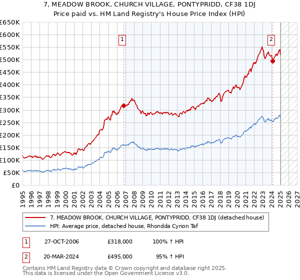 7, MEADOW BROOK, CHURCH VILLAGE, PONTYPRIDD, CF38 1DJ: Price paid vs HM Land Registry's House Price Index