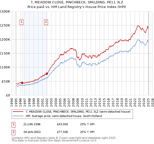 7, MEADOW CLOSE, PINCHBECK, SPALDING, PE11 3LZ: Price paid vs HM Land Registry's House Price Index