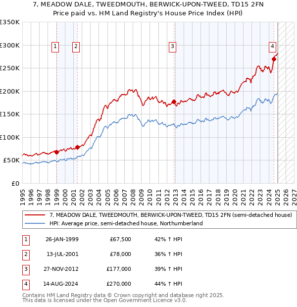 7, MEADOW DALE, TWEEDMOUTH, BERWICK-UPON-TWEED, TD15 2FN: Price paid vs HM Land Registry's House Price Index